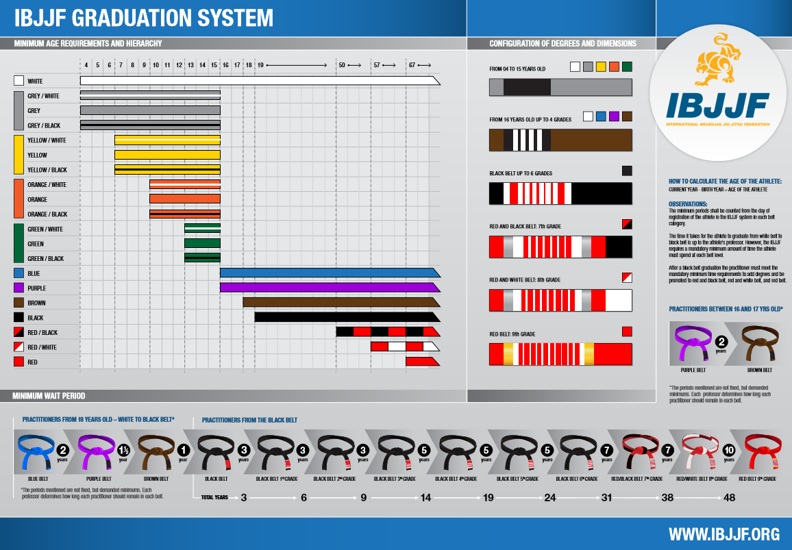 IBJJF Graduation System chart showing belt hierarchy, age requirements, and black-belt degree intervals